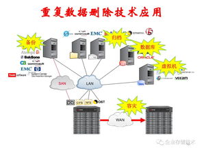高效能重復(fù)數(shù)據(jù)刪除存儲(chǔ)技術(shù) 重塑數(shù)據(jù)處理與存儲(chǔ)服務(wù)的新范式