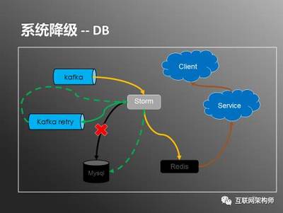 日處理20億數(shù)據(jù) 實時用戶行為服務系統(tǒng)架構實踐